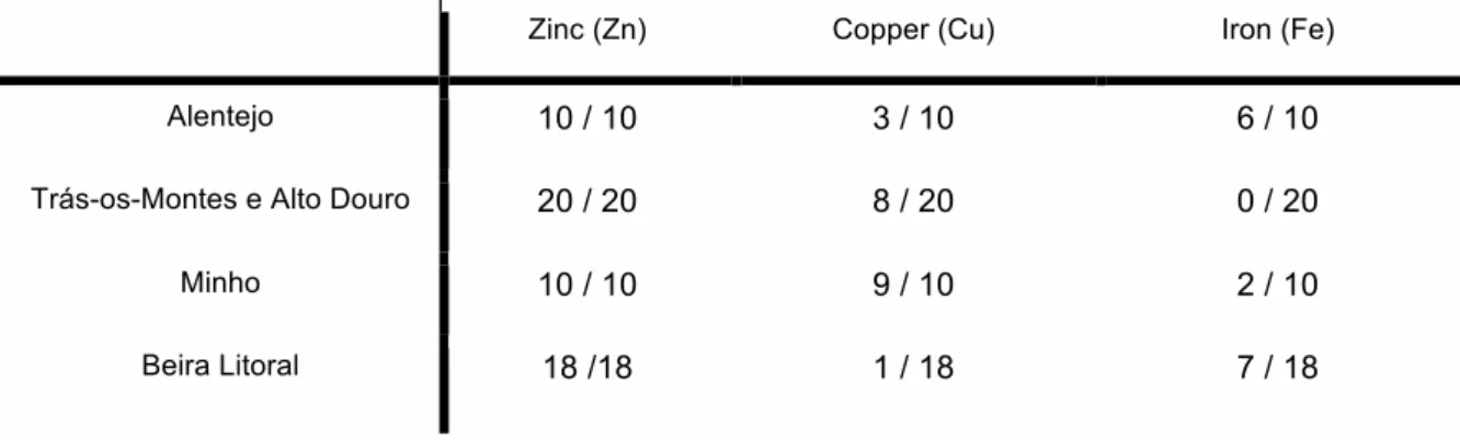Table 1 - Number of identified elements per sample group 