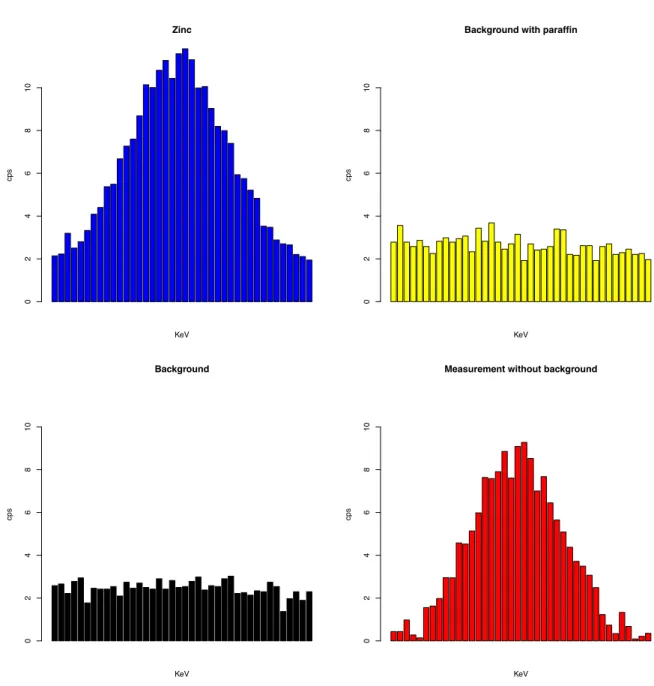 Graphic 1 – Example of zinc identification by XFS assessment