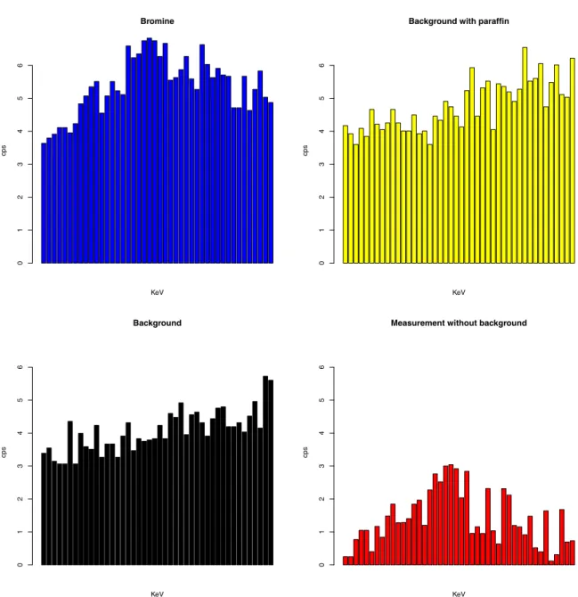 Graphic 4 – Example of bromine identification by XFS assessment 