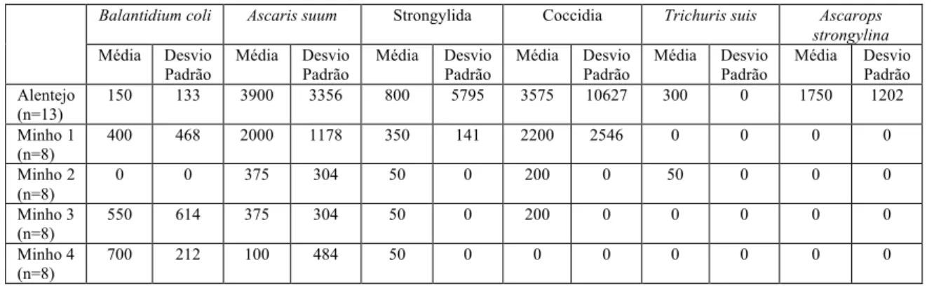 Tabela 1 – Média e desvio padrão do número de OPG de fezes por forma parasitária por exploração  Balantidium coli  Ascaris suum  Strongylida  Coccidia  Trichuris suis  Ascarops 