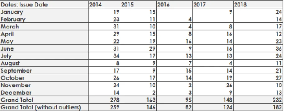 Table 1- Nº IPOs per month (2014-2019) 