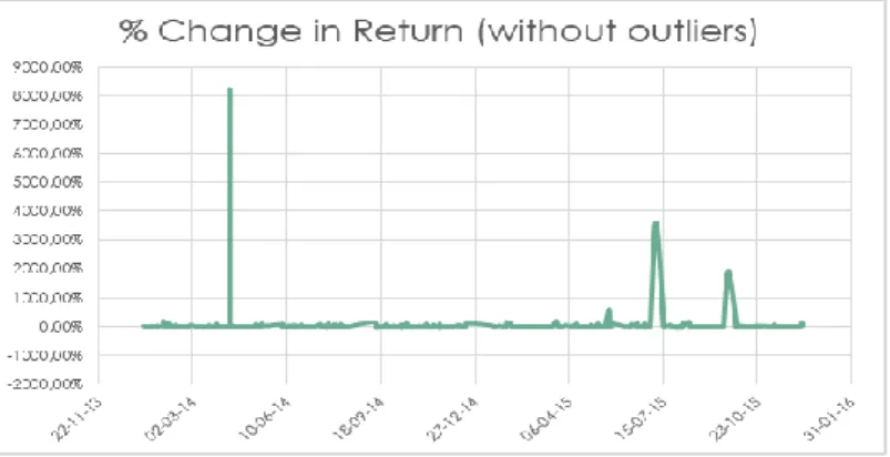 Figure 4- % Return on Pre-Event