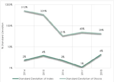 Figure 7- % Standard Deviation of IPO stocks VS S&amp;P500