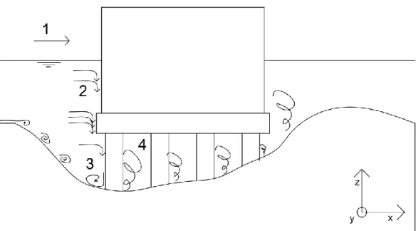 Figure 1: Flow pattern around a complex pier: 1- approach flow; 2 - downflow; 3 - horseshoe vortex; 4 - wake vortex  (adapted from Moreno et al., 2012)