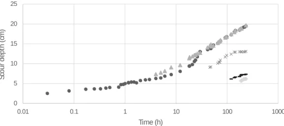Figure 6: End experiment (11 days): Scour depth evolution at the pile cap front and at the piles front