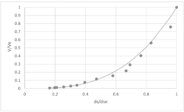 Figure 10: Relation between the scour depth and volume rates for each experiment. 