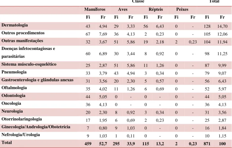 Tabela 4: Classificação dos casos de medicina clínica observados no CVEP de acordo com a classe