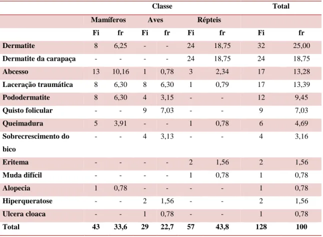 Tabela 5: Distribuição dos casos de dermatologia observados no CVEP por classe. (N=128) 