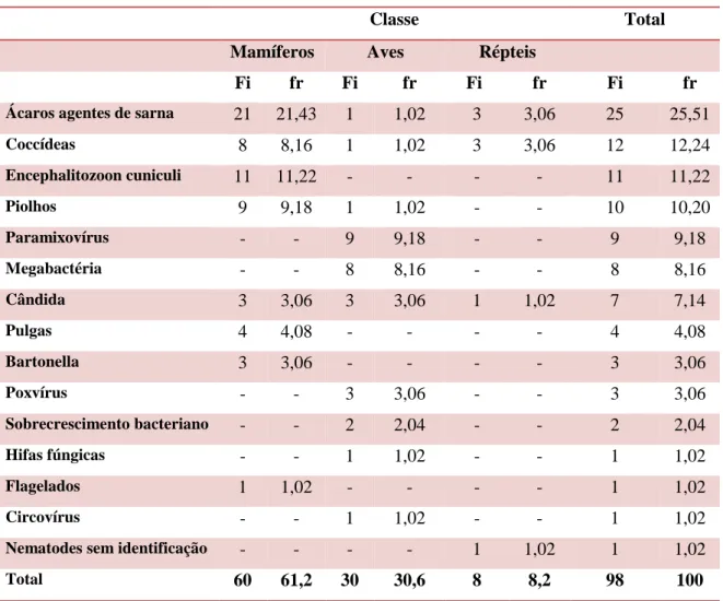 Tabela 6: Distribuição de agentes infecciosos de acordo com a classe. (N=98) 