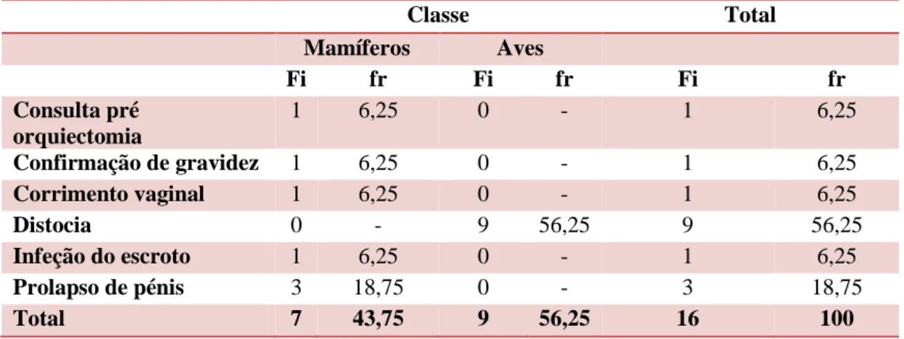 Tabela 7: Classificação da casuística de ginecologia, andrologia e obstetrícia de acordo com a classe