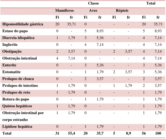 Tabela 8: Distribuição dos casos de gastroenterologia e glândulas anexas de acordo com a classe