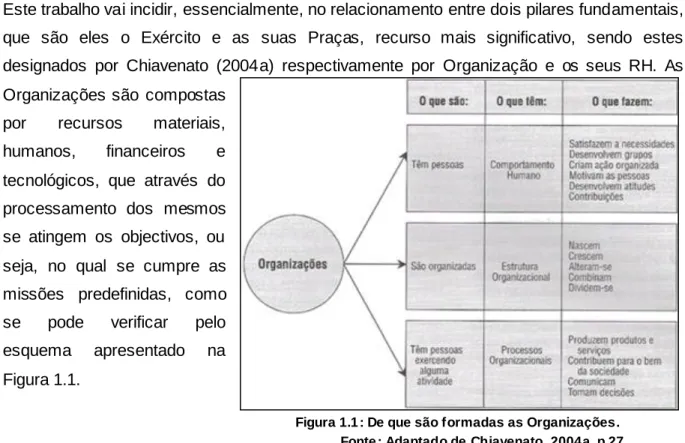 Figura 1.1 : De que são formadas as Organizações. 