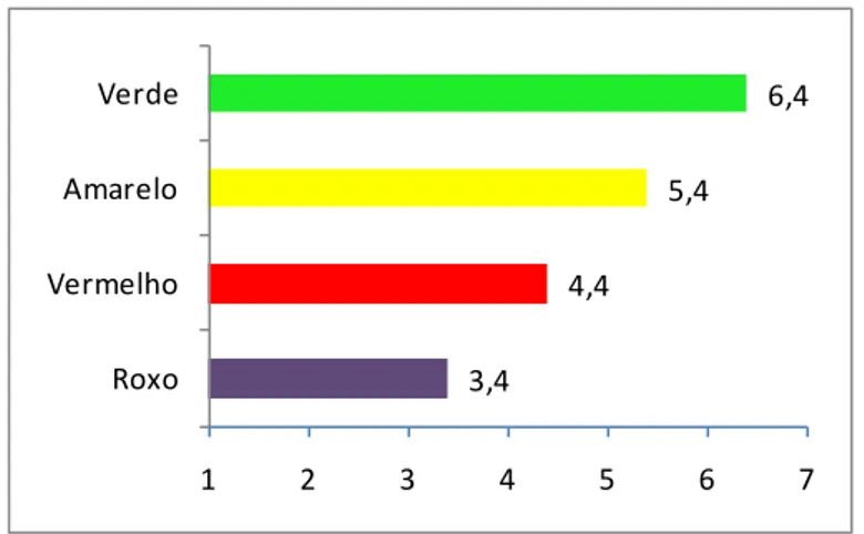 Gráfico 5.8 : Ilustração da correspondência das médias às cores. 