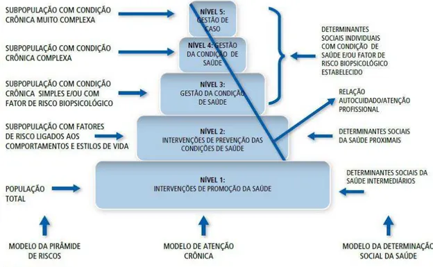 Figura 11 - Modelo de Atenção às Condições Crônicas 