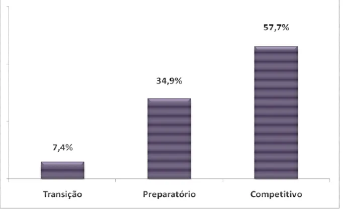 GRÁFICO 4 - Distribuição da amostra com relação ao período de treinamento. 