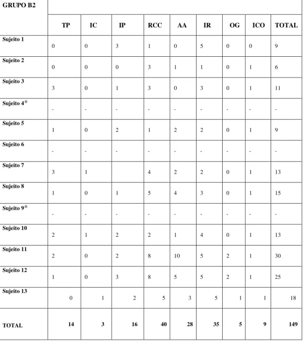 Tabela 5  – Ocorrências de elementos articuladores em B2.  ALUNOS DO  GRUPO B2                                          ELEMENTOS ARTICULADORES        TP     IC    IP  RCC    AA    IR    OG    ICO  TOTAL  Sujeito 1  0  0  3  1  0  5  0  0  9  Sujeito 2  0  0  0  3  1  1  0  1  6  Sujeito 3  3  0  1  3  0  3  0  1  11  Sujeito 4 * -  -  -  -  -  -  -  -  -  Sujeito 5  1  0  2  1  2  2  0  1  9  Sujeito 6  -  -  -  -  -  -  -  -  -  Sujeito 7  3  1  4  2  2  0  1  13  Sujeito 8  1  0  1  5  4  3  0  1  15  Sujeito 9 * -  -  -  -  -  -  -  -  -  Sujeito 10  2  1  2  2  1  4  0  1  13  Sujeito 11  2  0  2  8  10  5  2  1  30  Sujeito 12  1  0  3  8  5  5  2  1  25  Sujeito 13  0  1  2  5  3  5  1  1  18  TOTAL  14  3  16  40  28  35  5  9  149 