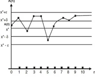 Figura 3.8: O ponto de equilíbrio x ∗ é estável. Se A(0) está na faixa (x ∗