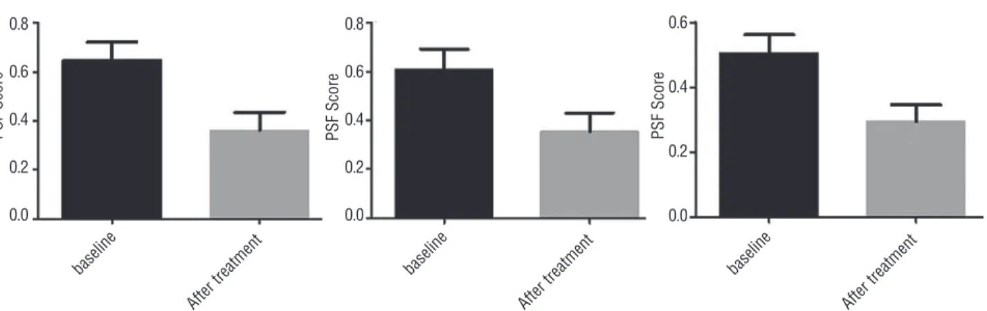 Figure 1 - Graphs to show mean PSF score and standard deviation in each PSF category for the 26 patients in the study
