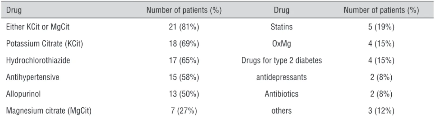 Table 3 - Medications used by patients in the cohort following baseline evaluation.