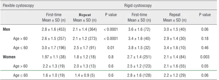 Table 1 - Visual analog scale pain levels stratified by age.