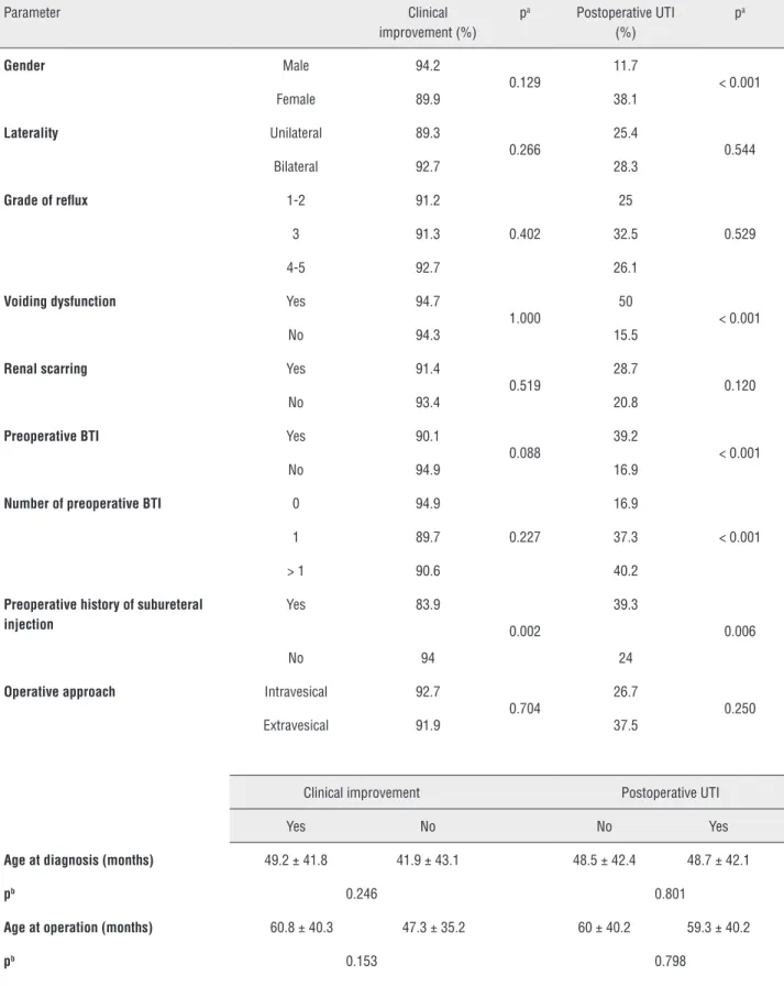 Table 2 - Analysis of the parameters which can affect the outcome (a: chi-square test, b: Mann-Whitney test)