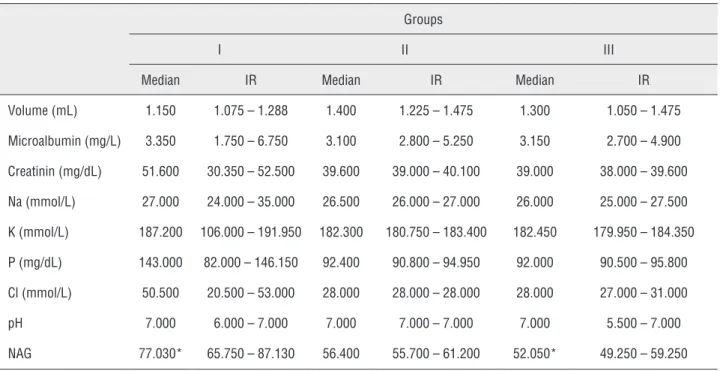 Table 1 - Urine sample results according to groups.