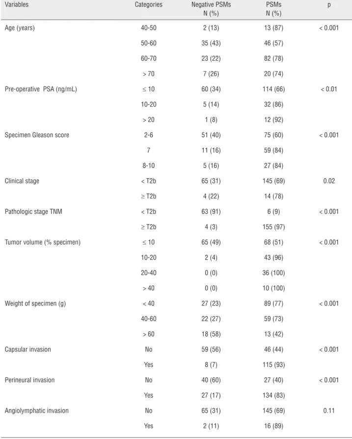 Table 1 - Demographic, clinical, and pathologic variables correlated with PSMs.