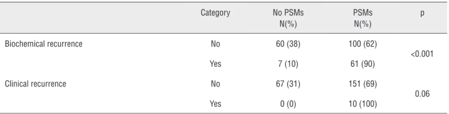 Table 3 - Correlation between PSMs and BCR and CR