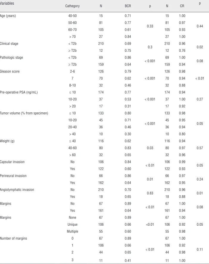 Table 4 - COX proportional hazard regression analyses of pathologic factors predicting BCR and CR progression-free  survival in 5 years following RRP.