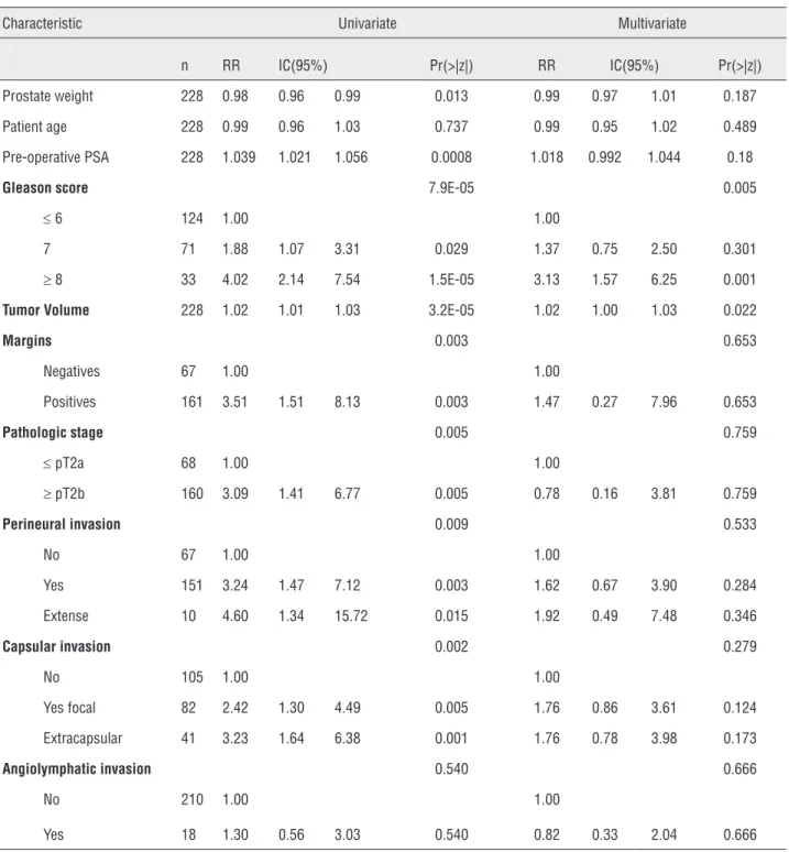 Table 5 - Univariate and multivariate analyses of clinical and pathologic factors predictors of BCR in 5 years.