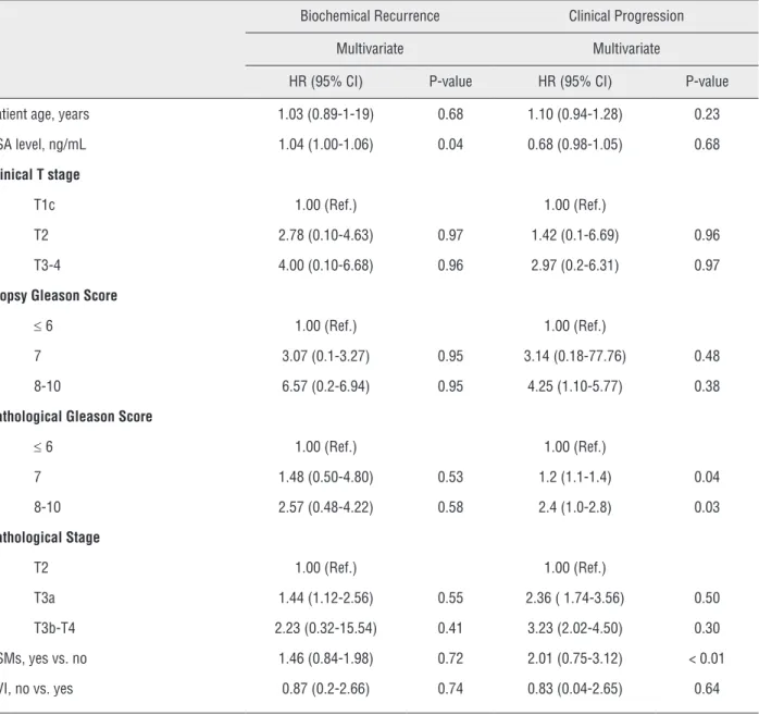 Table 2 - Multivariate cox regression analysis of preoperative and pathological predictors of biochemical recurrence and  clinical progression.