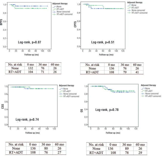 Table 3 - Life tables comparison of BPFS, CPFS, PCSS and OS between both groups. 