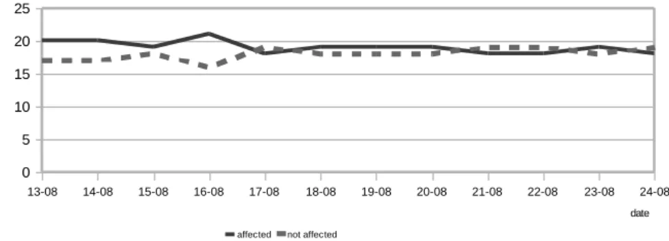 Fig. 1. Evolution of the attacks from 13/08/2008 to 24/08/2008 