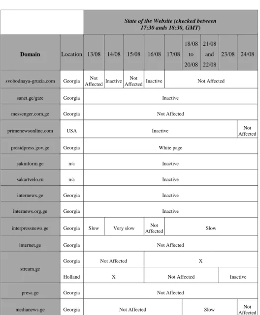 Table 1. Situation, along the conflict, of the websites listed as preferential targets      