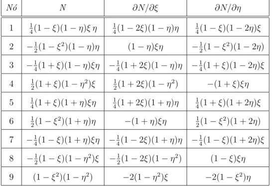 Tabela 2.1: Fun¸c˜oes de forma e suas derivadas para o elemento plano de 9 n´os