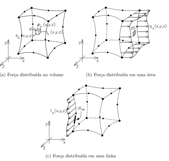 Figura 2.5: Generaliza¸c˜ao das cargas atuantes em um elemento finito param´etrico