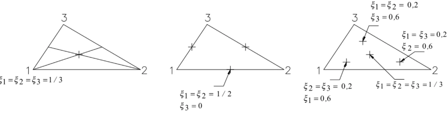 Figura 2.8: Localiza¸c˜ao dos pontos de integra¸c˜ao em coordenadas triangulares