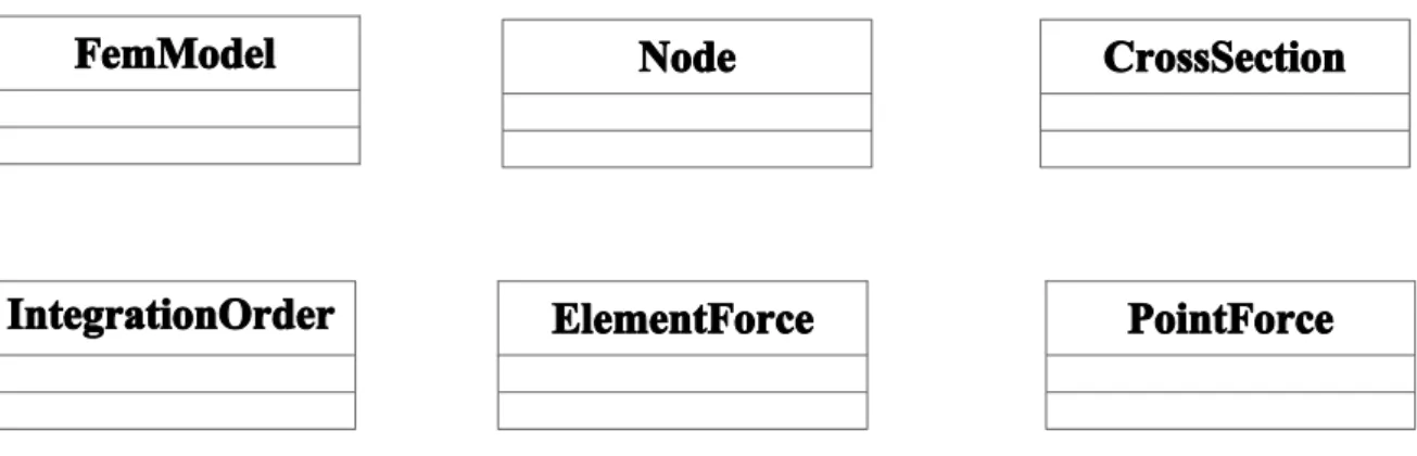 Figura 5.9: Diagramas das classes FemModel, Node, CrossSection, IntegrationOrder, Element- Element-Force e PointElement-Force