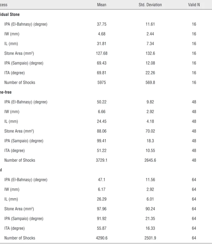 Table 1 - Mean and standard deviation values of the variables.