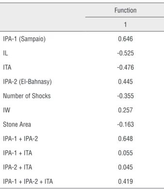 Table 3 - Structure Matrix. Negative values indicates inverse  relationship of variables with success.