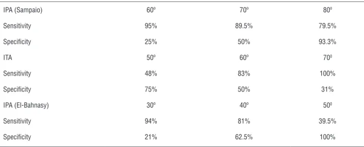 Table 4 - Sensitivity and specificity rates of IPAs (Sampaio and El- Bahnasy) and ITA when different angles were  taken as  cut off points.