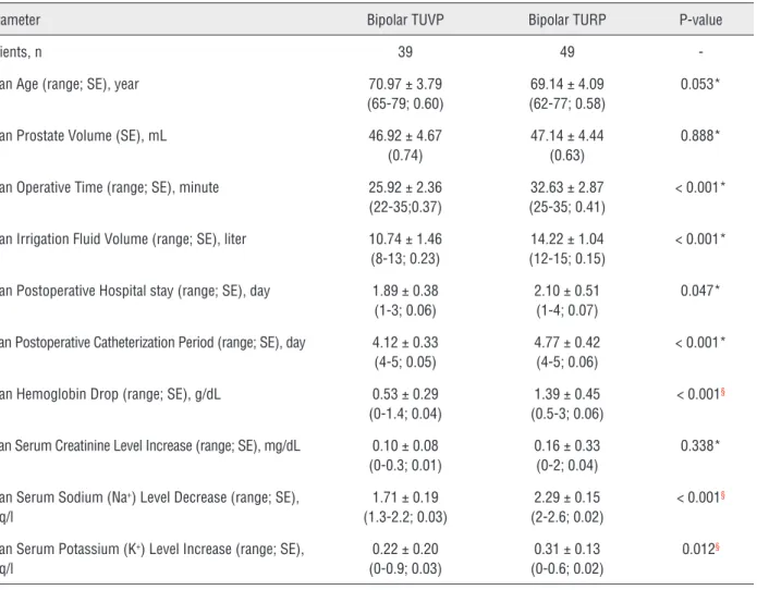 Table 1 - Patient- and operation-related parameters in Bipolar TUVP and Bipolar TURP groups.