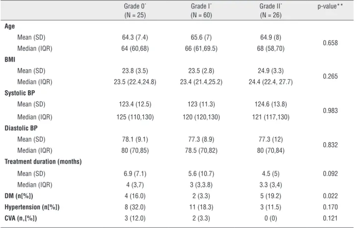 Table 1 - Demographic data of study participants (mean [SD], median [IQR]).