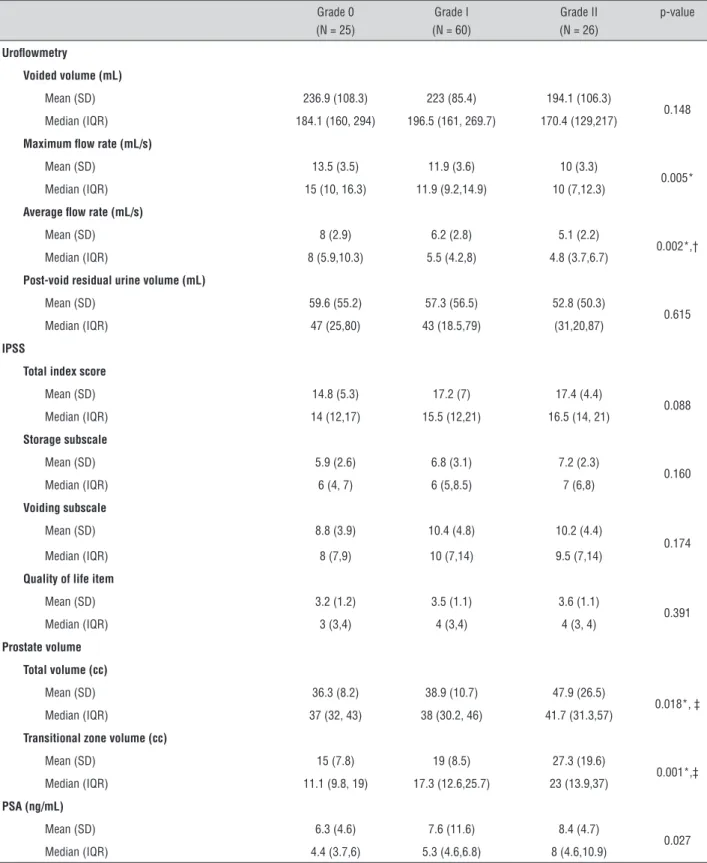 Table 2 - Differences in baseline LUTS parameters according to inflammation grade.