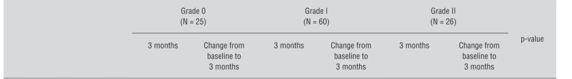 Table 3 - Changes in clinical parameters and symptom scores according to inflammation grade after 3 months of alpha blocker treatment.