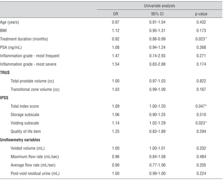 Table 5 - Predictive factors of symptomatic improvement after alpha blocker therapy on univariate analysis.