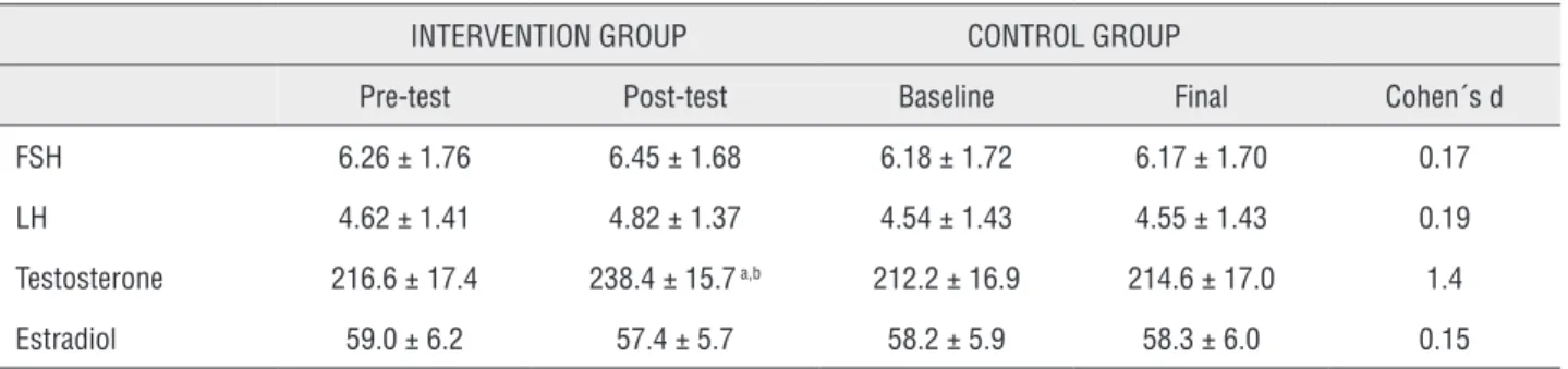Table 2 - Reproductive hormone profiles in sedentary adults with chronic SCI enrolled in the intervention (n = 9) and control  (n = 8) groups.