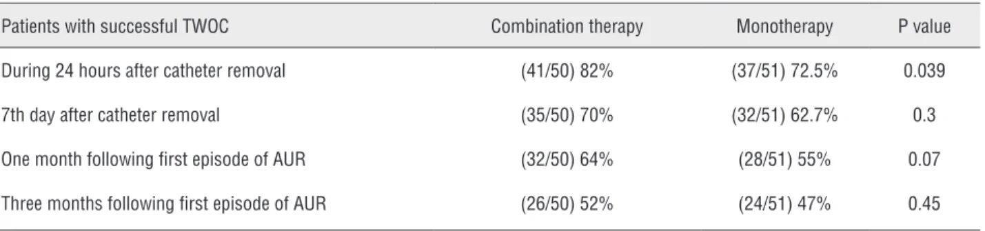 Table 1 - Three month follow-up period of patients after the first episode of spontaneous AUR.