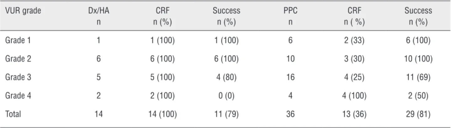 Table 1 - VUR grades of renal units, injection materials, rate of chronic renal failure and treatment success