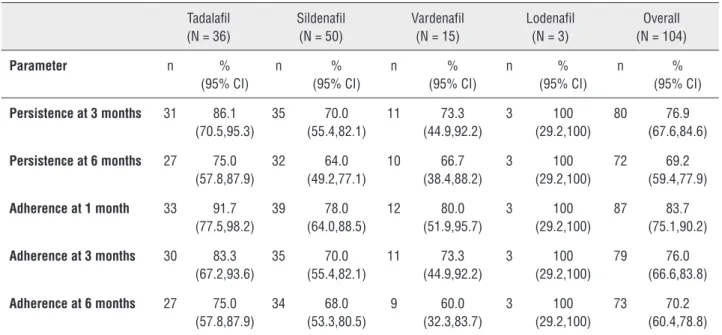 Table 2 - Treatment Persistence and Adherence.